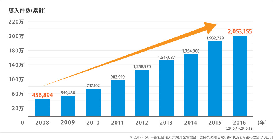 太陽光発電を導入した世帯数の推移