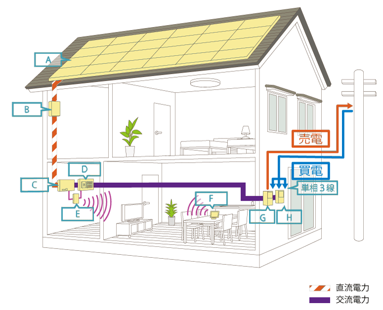 太陽光発電のしくみ