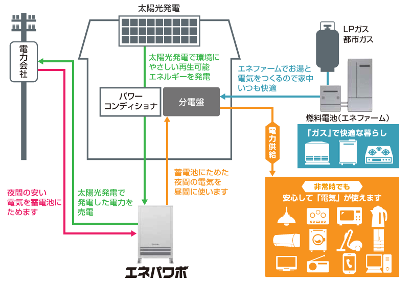 ３６５日どんな時でも頼りになる蓄電池