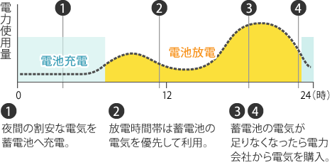 夜間の安い電気をためて、昼間に使う