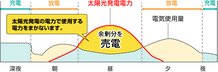 発電と蓄電を揃えれば、さらに安心、もっと経済的