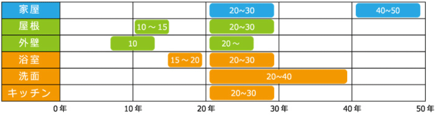 住まいの耐用年数